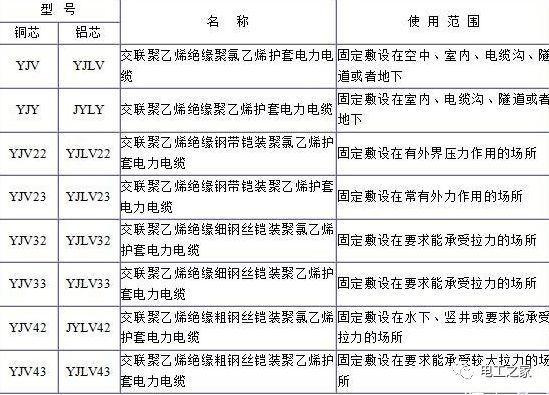 YJV、YJV22、YJV32、YJV42、YJV43、YJLV、YJLV22、YJLV32等電纜規(guī)格型號表